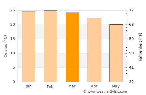 Barra Mansa average temperature in March