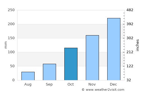 Barra Mansa average rain in October