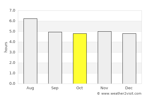 Barra Mansa average rain in October