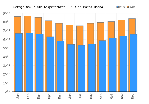 Barra Mansa average minimum / maximum temperatures (Fahrenheit)