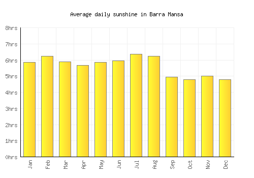 Barra Mansa average daily sunshine chart