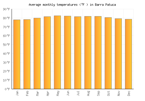 Barra Patuca average temperature chart (Fahrenheit)
