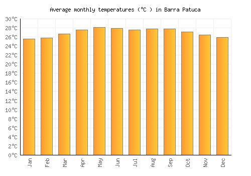 Barra Patuca average temperature chart (Celsius)