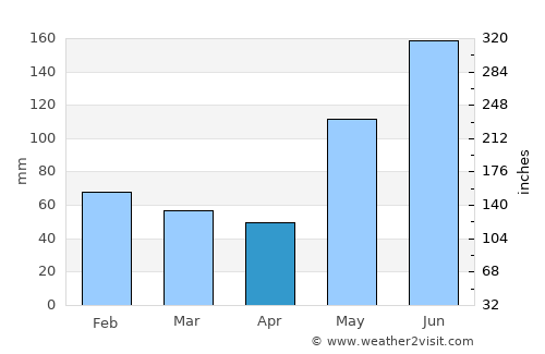 Barra average rain in April