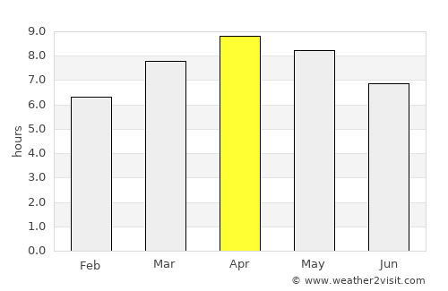 Barra average rain in April
