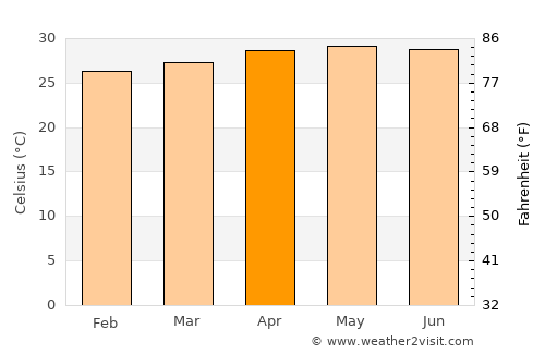 Barra average temperature in April