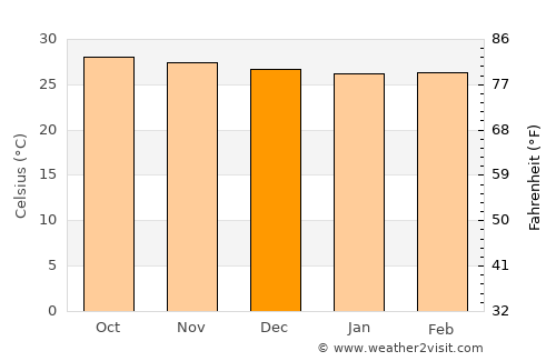 Barra average temperature in December