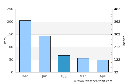 Barra average rain in February