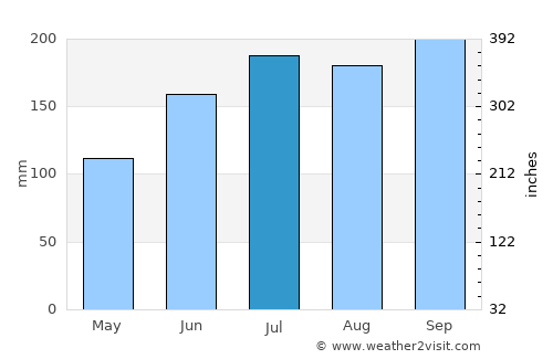 Barra average rain in July