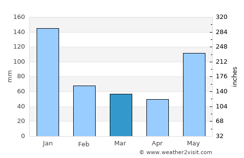 Barra average rain in March