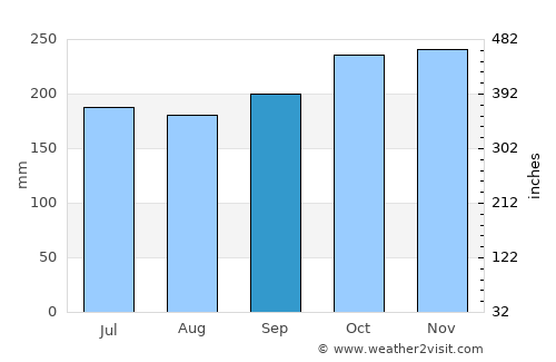 Barra average rain in September