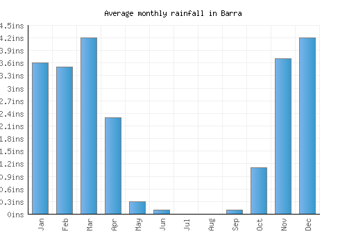 Barra monthly rainfall chart (inches)