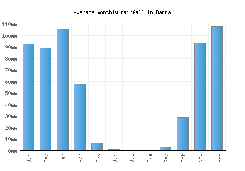 Barra monthly rainfall chart (mm)