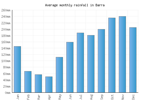 Barra monthly rainfall chart (mm)