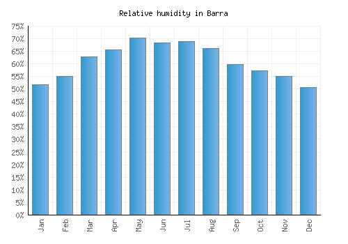 Barra relative humidity averages
