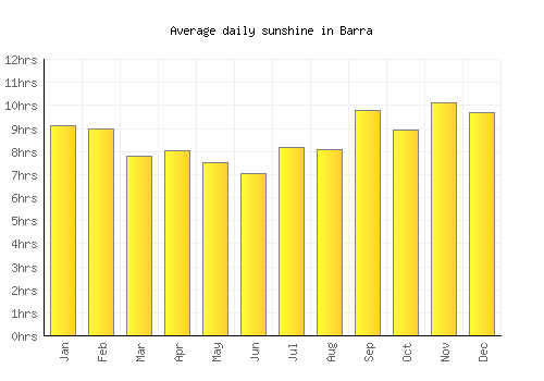 Barra average daily sunshine chart