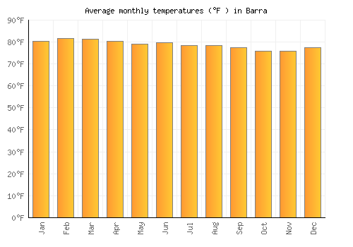 Barra average temperature chart (Fahrenheit)