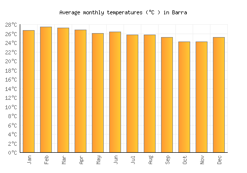 Barra average temperature chart (Celsius)