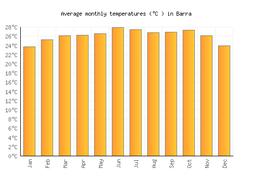 Barra average temperature chart (Celsius)