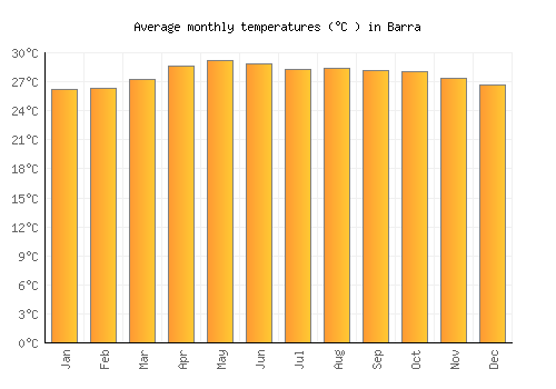 Barra average temperature chart (Celsius)