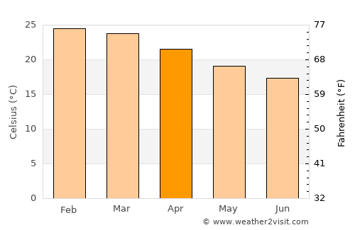 Barra Velha average temperature in April
