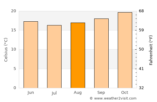 Barra Velha average temperature in August