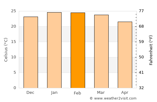 Barra Velha average temperature in February