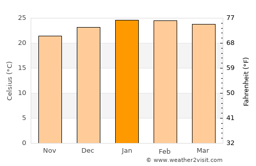 Barra Velha average temperature in January