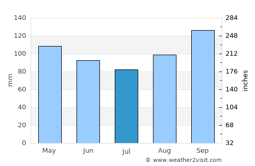 Barra Velha average rain in July