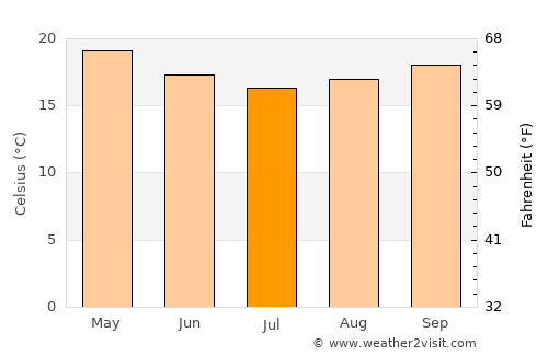 Barra Velha average temperature in July