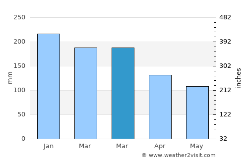 Barra Velha average rain in March