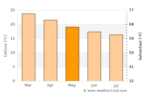Barra Velha average temperature in May