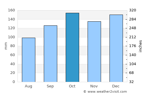 Barra Velha average rain in October