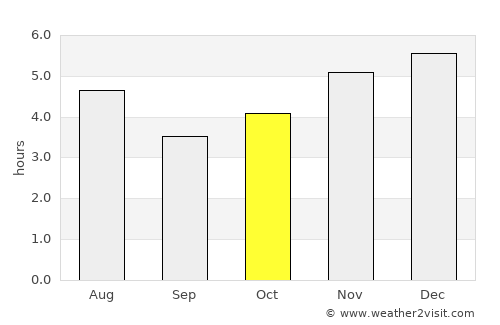 Barra Velha average rain in October