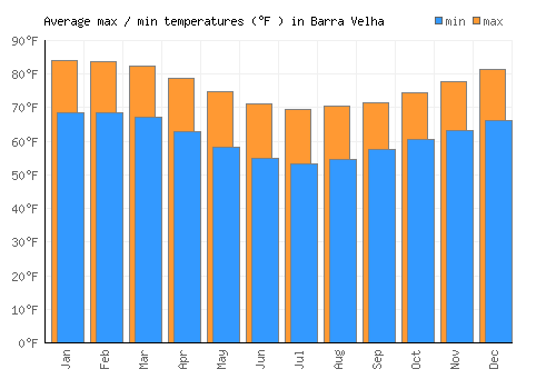 Barra Velha average minimum / maximum temperatures (Fahrenheit)