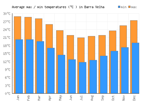 Barra Velha average minimum / maximum temperatures (Celsius)