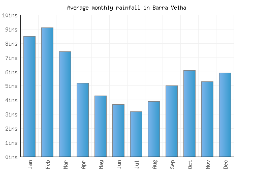 Barra Velha monthly rainfall chart (inches)