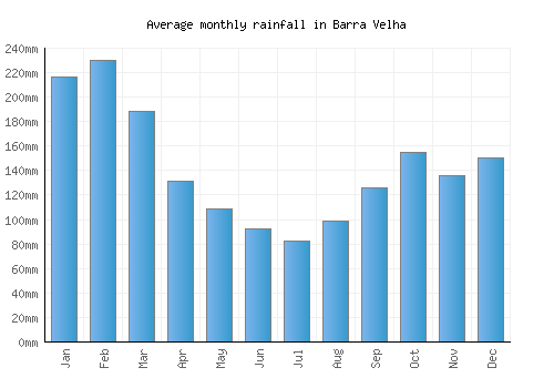 Barra Velha monthly rainfall chart (mm)