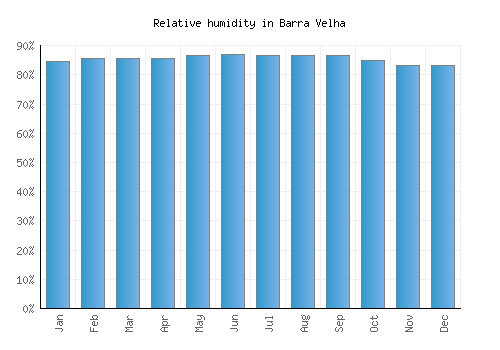 Barra Velha relative humidity averages