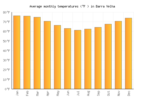 Barra Velha average temperature chart (Fahrenheit)
