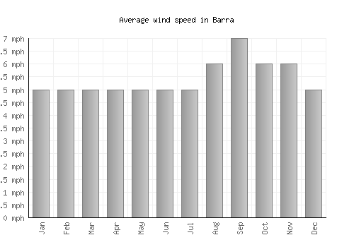 Barra average winspeed by month (mph)