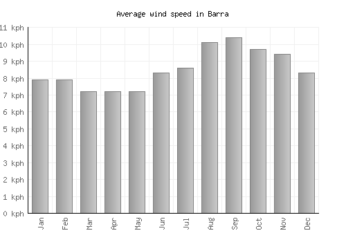 Barra average winspeed by month (km/h)