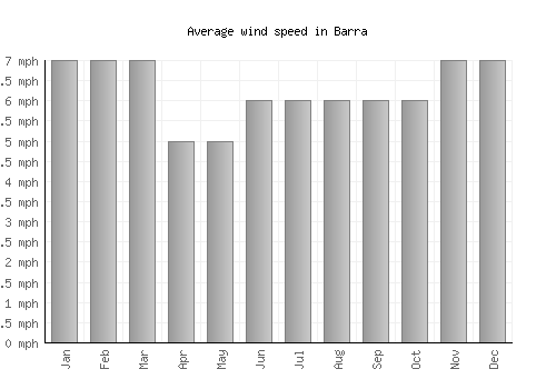 Barra average winspeed by month (mph)