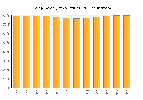 Barranca average temperature chart (Fahrenheit)