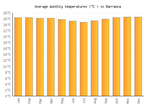 Barranca average temperature chart (Celsius)