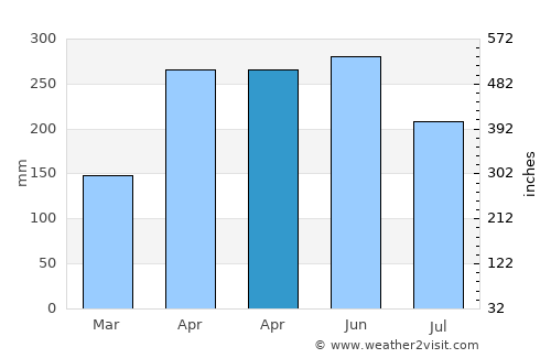 Barrancabermeja average rain in April
