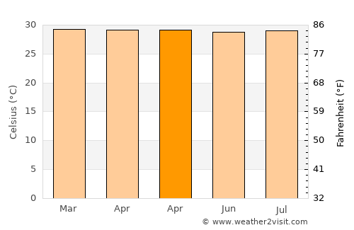 Barrancabermeja average temperature in April