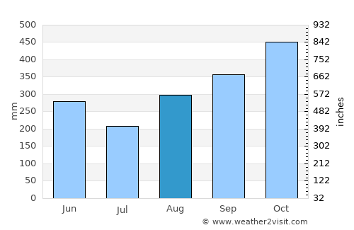 Barrancabermeja average rain in August