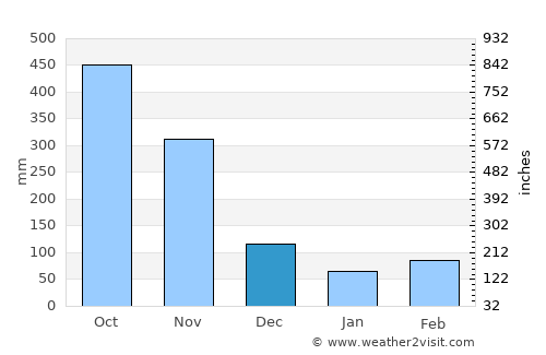 Barrancabermeja average rain in December