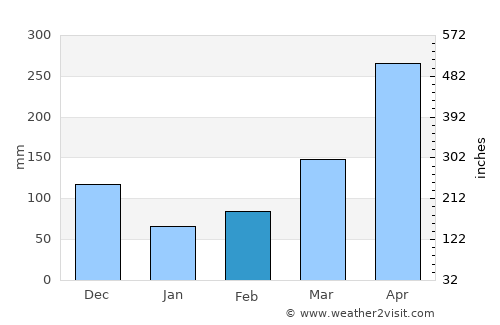 Barrancabermeja average rain in February